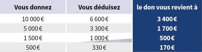 faire un don deduction impots